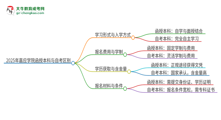 2025年嘉應(yīng)學(xué)院函授本科和自考有什么區(qū)別？思維導(dǎo)圖