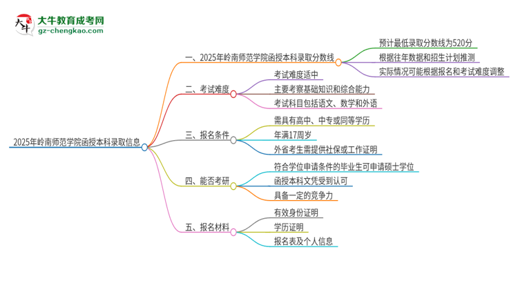 2025年嶺南師范學院函授本科考多少分可以上？思維導圖