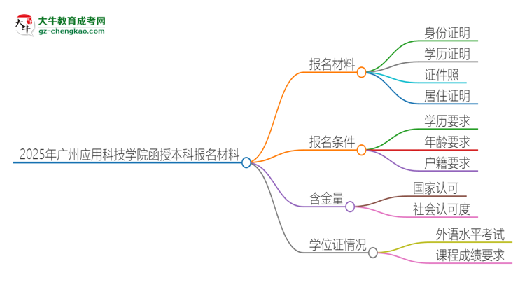 2025年廣州應(yīng)用科技學(xué)院報(bào)名函授本科需要什么材料？思維導(dǎo)圖