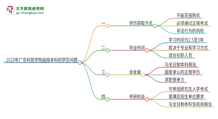 2025年廣東科技學(xué)院函授本科學(xué)歷能花錢買到嗎？思維導(dǎo)圖