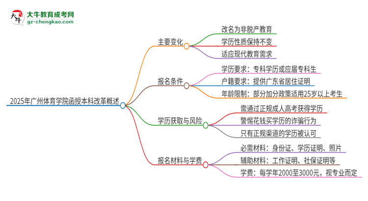 2025年廣州體育學(xué)院函授本科改革有哪些變化？思維導(dǎo)圖