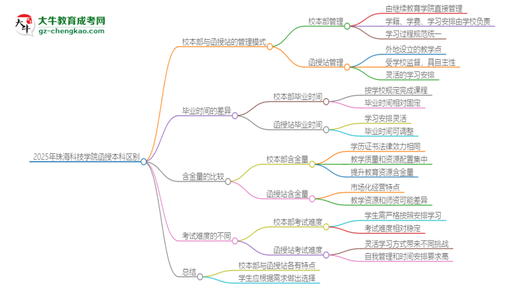 2025年珠?？萍紝W(xué)院函授本科校本部和函授站有哪些區(qū)別思維導(dǎo)圖
