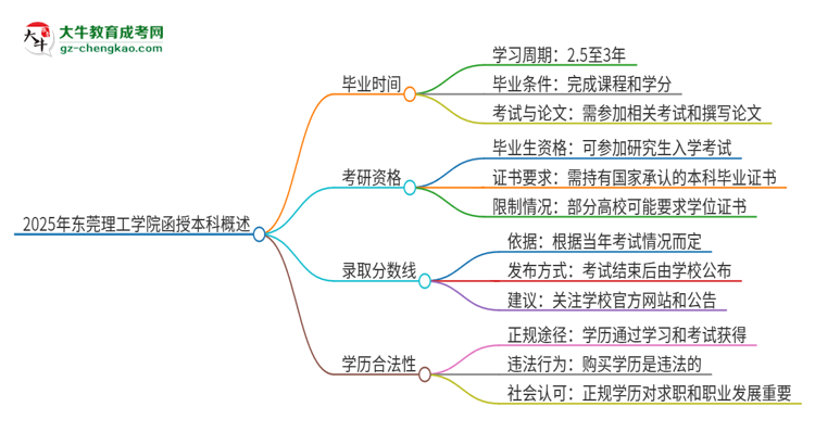2025年東莞理工學院函授本科多久能拿證？思維導圖