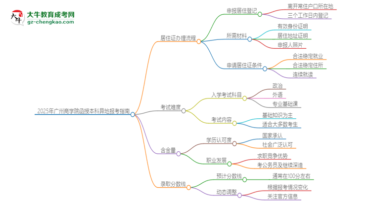 2025年廣州商學(xué)院函授本科異地報(bào)考怎么辦理居住證？思維導(dǎo)圖