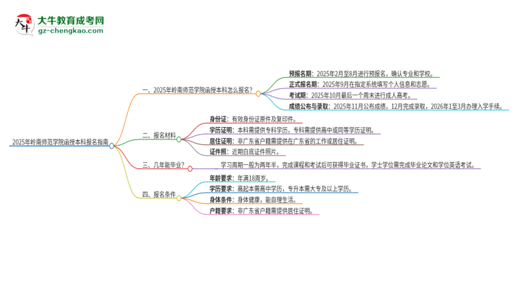 2025年嶺南師范學院函授本科怎么報名？思維導圖