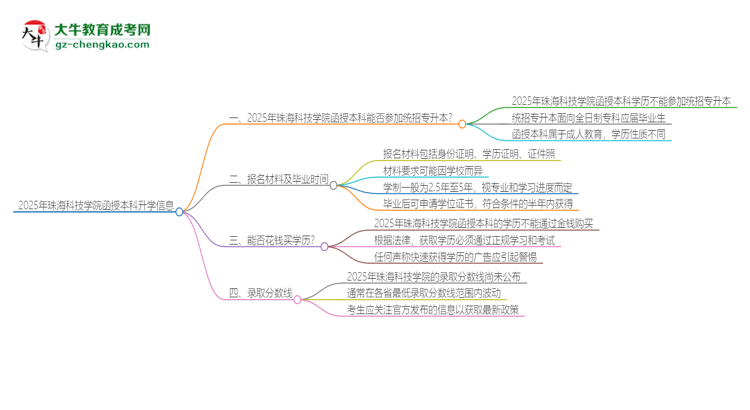 2025年珠?？萍紝W(xué)院函授本科學(xué)歷能參加統(tǒng)招專升本嗎？思維導(dǎo)圖
