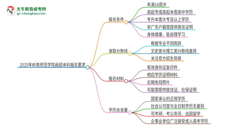 2025年嶺南師范學(xué)院的函授本科報(bào)名有什么要求？思維導(dǎo)圖