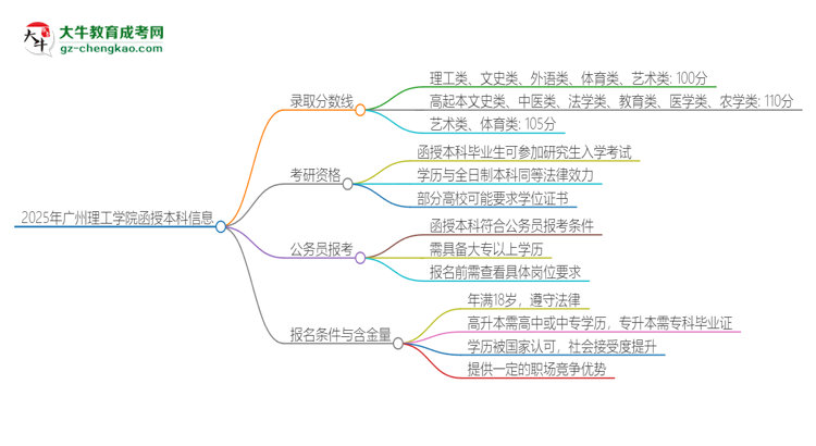2025年廣州理工學(xué)院函授本科考多少分可以上？思維導(dǎo)圖