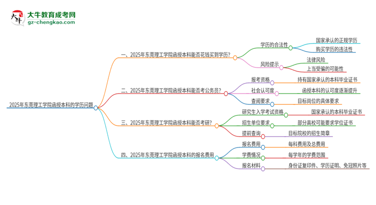 2025年?yáng)|莞理工學(xué)院函授本科學(xué)歷能花錢(qián)買(mǎi)到嗎？思維導(dǎo)圖