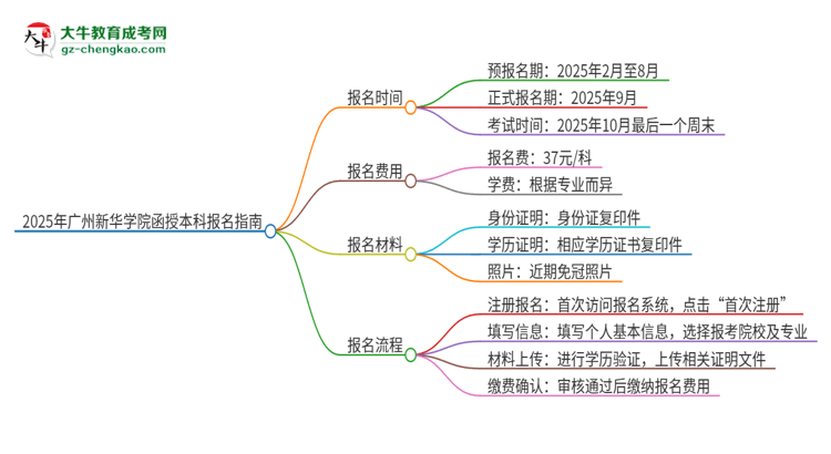 2025年廣州新華學(xué)院函授本科怎么報(bào)名？思維導(dǎo)圖