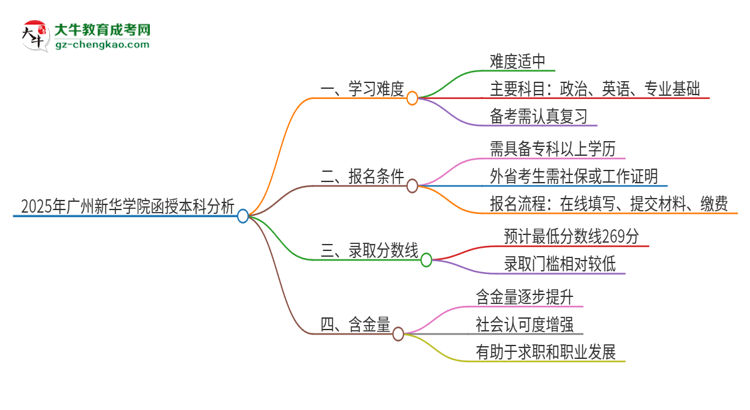 2025年廣州新華學(xué)院函授本科的難度怎么樣？思維導(dǎo)圖