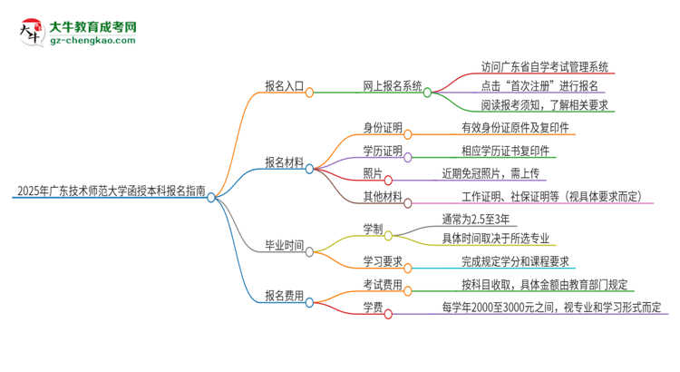 2025年廣東技術(shù)師范大學(xué)函授本科怎么報(bào)名？思維導(dǎo)圖