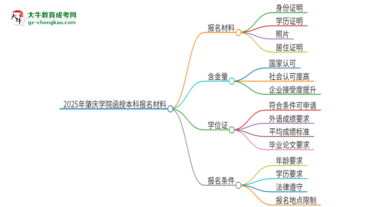2025年肇慶學院報名函授本科需要什么材料？思維導圖