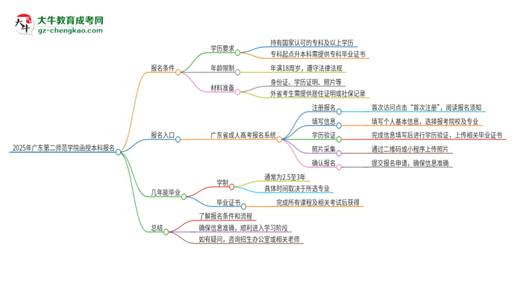 2025年廣東第二師范學(xué)院函授本科怎么報(bào)名？思維導(dǎo)圖
