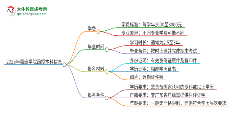 2025年嘉應學院函授本科學費要多少？思維導圖