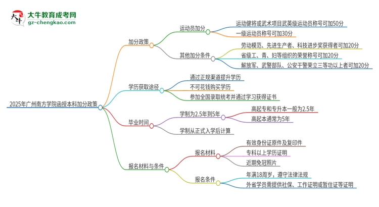 2025年廣州南方學院函授本科有什么政策能加分？思維導圖