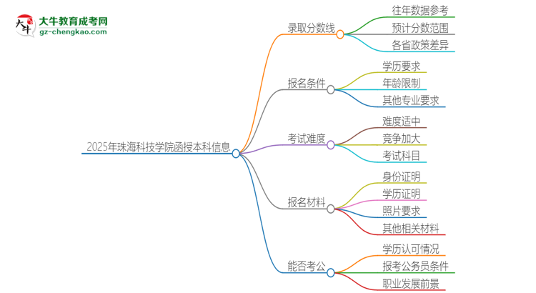 2025年珠?？萍紝W(xué)院函授本科考多少分可以上？思維導(dǎo)圖