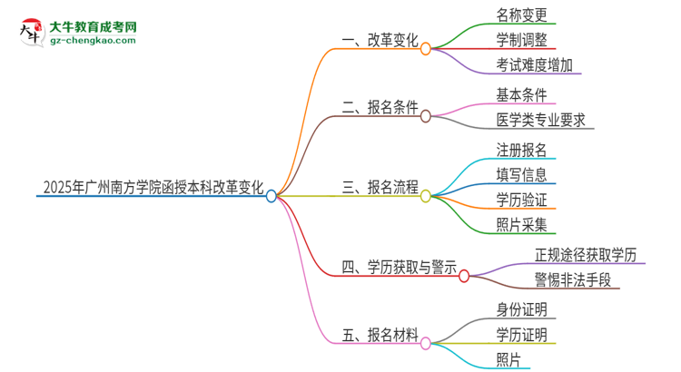 2025年廣州南方學院函授本科改革有哪些變化？思維導圖