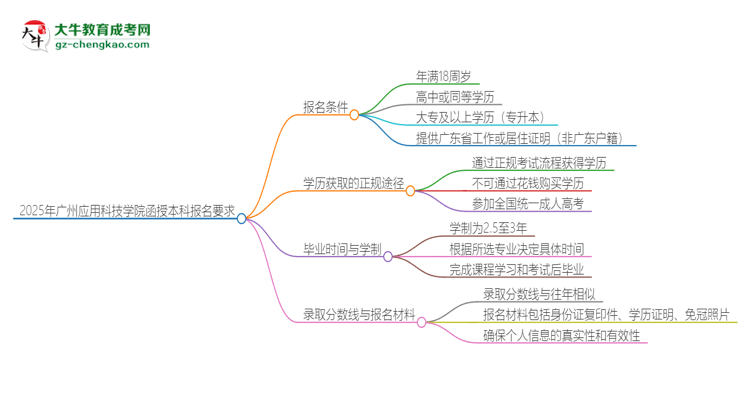 2025年廣州應用科技學院的函授本科報名有什么要求？思維導圖