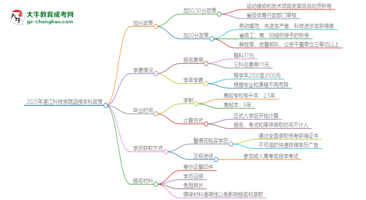 2025年湛江科技學(xué)院函授本科有什么政策能加分？思維導(dǎo)圖