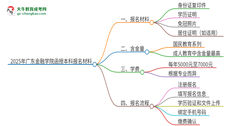 2025年廣東金融學(xué)院報(bào)名函授本科需要什么材料？思維導(dǎo)圖