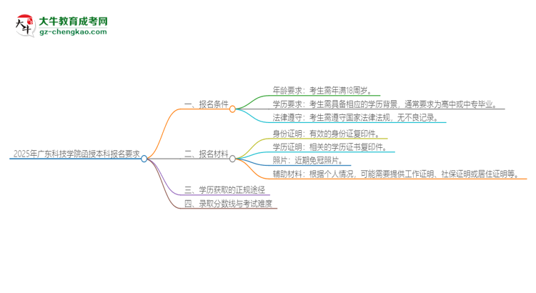 2025年廣東科技學院的函授本科報名有什么要求？思維導圖