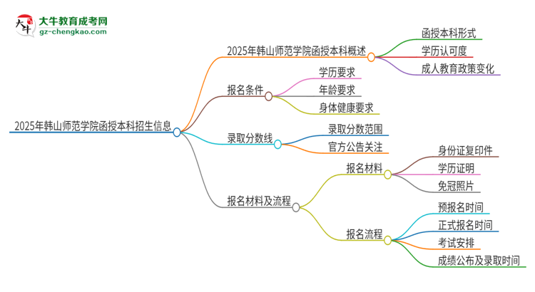 2025年韓山師范學(xué)院函授本科學(xué)歷能參加統(tǒng)招專升本嗎？思維導(dǎo)圖