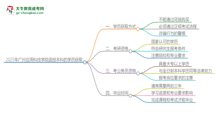 2025年廣州應(yīng)用科技學(xué)院函授本科學(xué)歷能花錢買到嗎？思維導(dǎo)圖