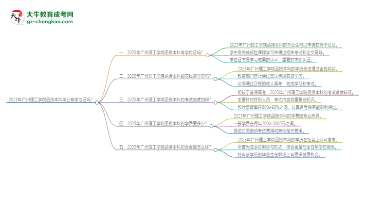 2025年廣州理工學(xué)院函授本科畢業(yè)有學(xué)位證可以拿嗎？思維導(dǎo)圖