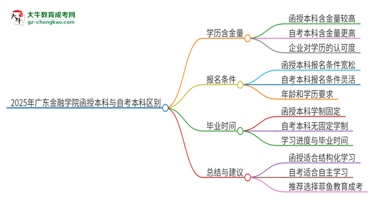 2025年廣東金融學(xué)院函授本科和自考有什么區(qū)別？思維導(dǎo)圖
