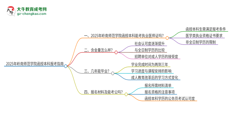 2025年嶺南師范學(xué)院函授本科學(xué)歷能考執(zhí)業(yè)醫(yī)師證嗎？思維導(dǎo)圖