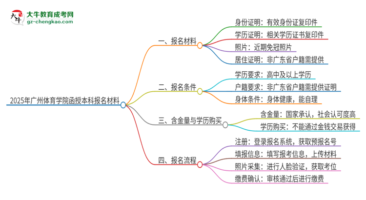 2025年廣州體育學(xué)院報名函授本科需要什么材料？思維導(dǎo)圖