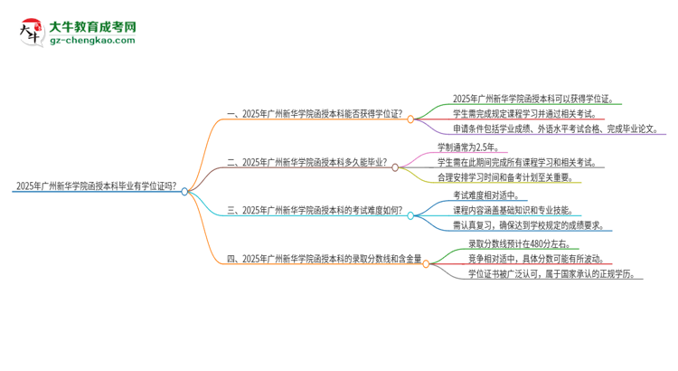 2025年廣州新華學院函授本科畢業(yè)有學位證可以拿嗎？思維導(dǎo)圖