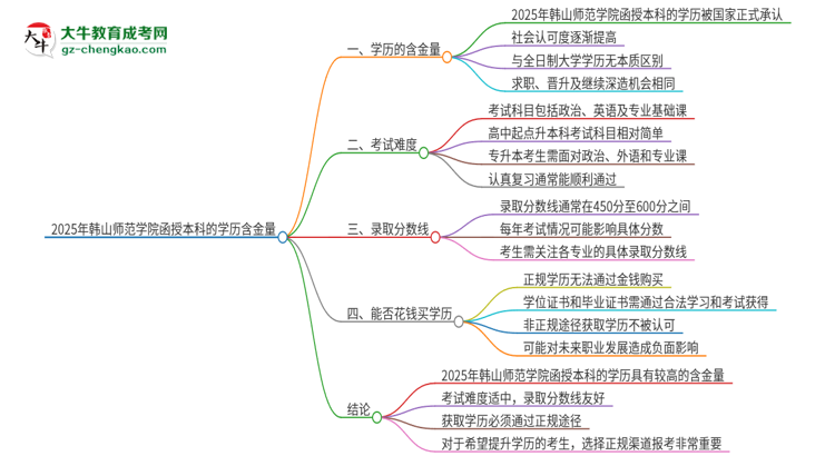 2025年韓山師范學院函授本科的學歷是有含金量的嗎？思維導圖