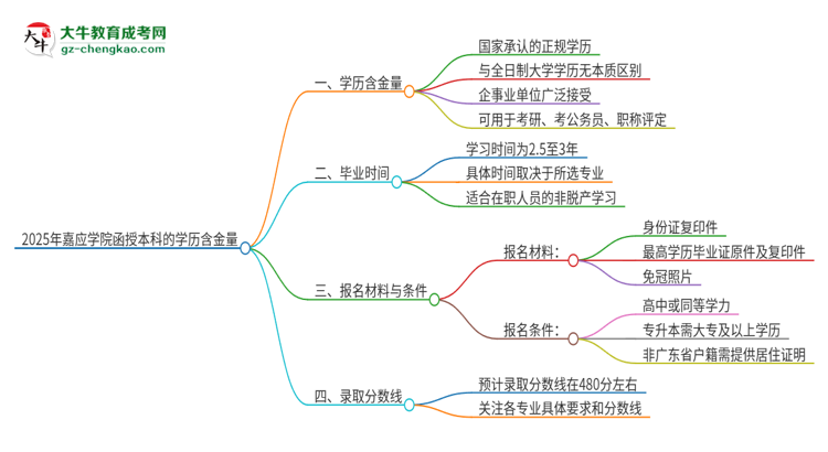 2025年嘉應(yīng)學(xué)院函授本科的學(xué)歷是有含金量的嗎？思維導(dǎo)圖