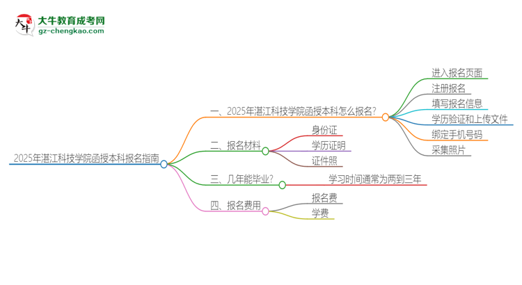 2025年湛江科技學(xué)院函授本科怎么報(bào)名？思維導(dǎo)圖
