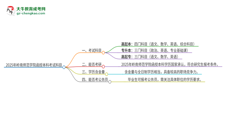 2025年嶺南師范學(xué)院函授本科考試要考幾科？思維導(dǎo)圖