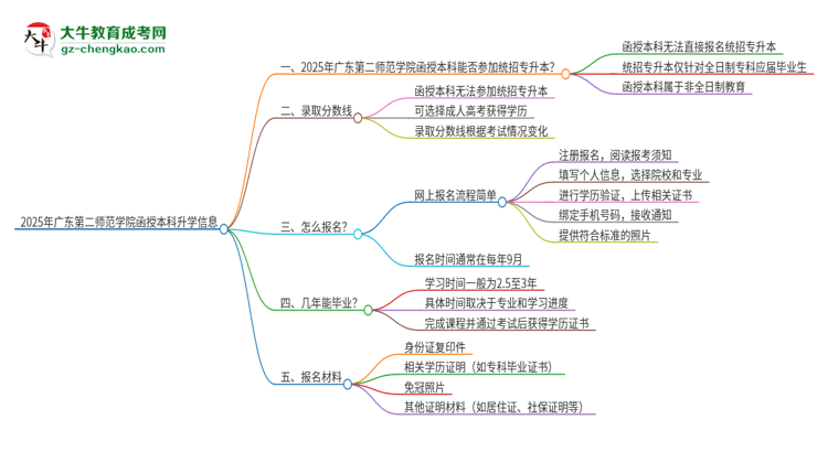 2025年廣東第二師范學(xué)院函授本科學(xué)歷能參加統(tǒng)招專升本嗎？思維導(dǎo)圖