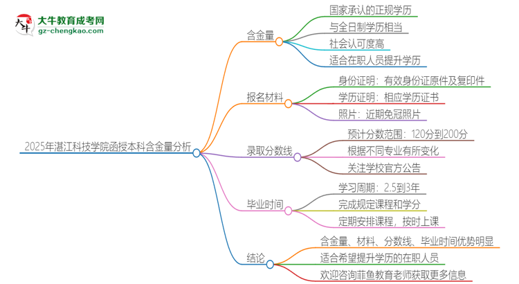 2025年湛江科技學(xué)院函授本科的學(xué)歷是有含金量的嗎？思維導(dǎo)圖
