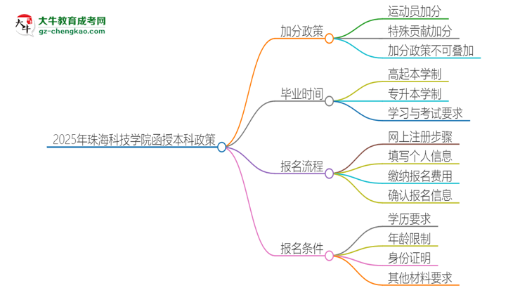 2025年珠海科技學(xué)院函授本科有什么政策能加分？思維導(dǎo)圖