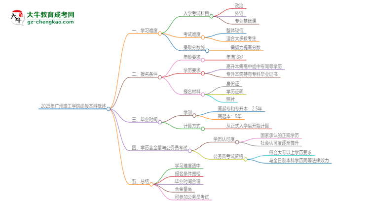 2025年廣州理工學(xué)院函授本科的難度怎么樣？思維導(dǎo)圖