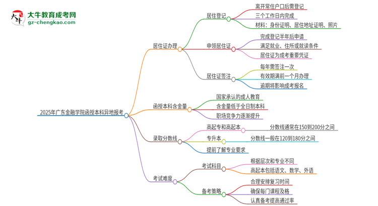 2025年廣東金融學(xué)院函授本科異地報(bào)考怎么辦理居住證？思維導(dǎo)圖