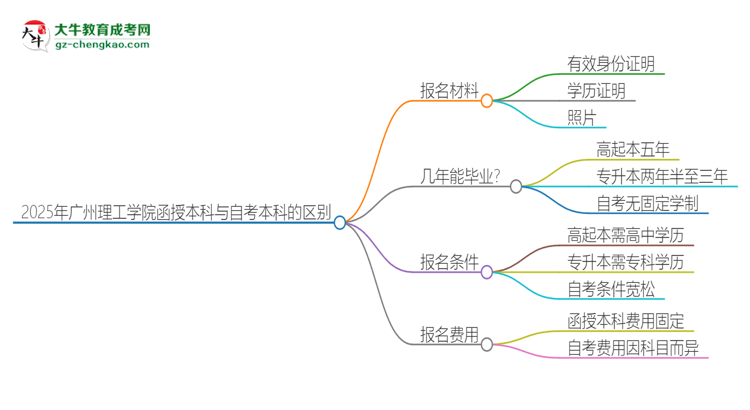 2025年廣州理工學(xué)院函授本科和自考有什么區(qū)別？思維導(dǎo)圖