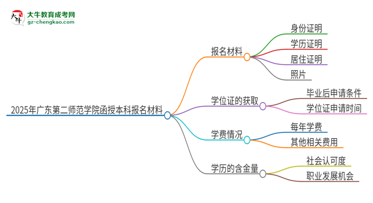 2025年廣東第二師范學(xué)院報(bào)名函授本科需要什么材料？思維導(dǎo)圖