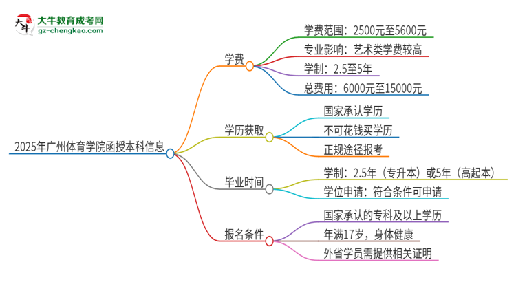 2025年廣州體育學(xué)院函授本科學(xué)費要多少？思維導(dǎo)圖