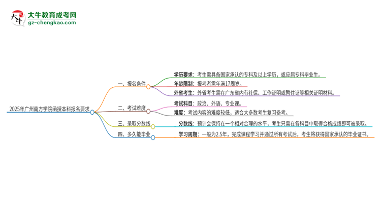 2025年廣州南方學(xué)院的函授本科報(bào)名有什么要求？思維導(dǎo)圖