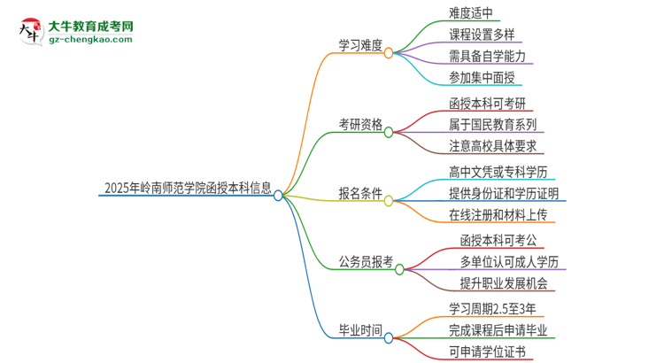 2025年嶺南師范學(xué)院函授本科的難度怎么樣？思維導(dǎo)圖