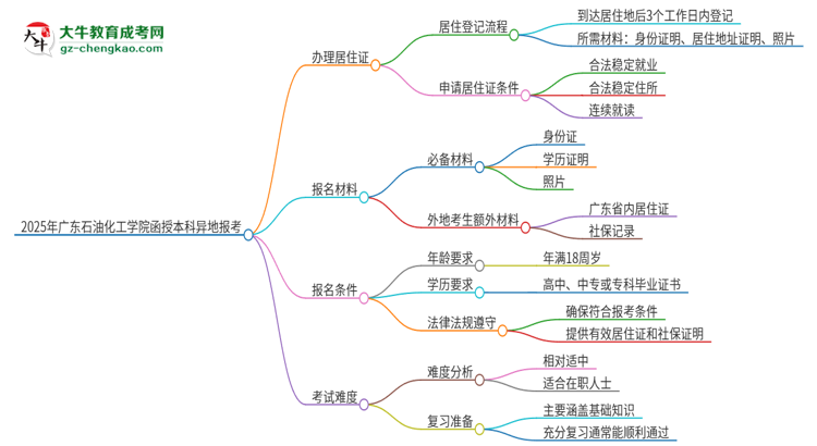 2025年廣東石油化工學(xué)院函授本科異地報考怎么辦理居住證？思維導(dǎo)圖