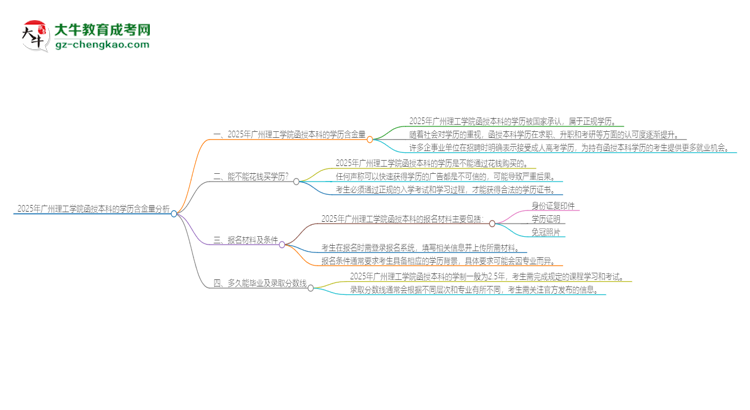 2025年廣州理工學(xué)院函授本科的學(xué)歷是有含金量的嗎？思維導(dǎo)圖