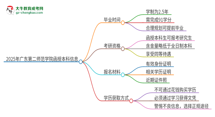 2025年廣東第二師范學(xué)院函授本科多久能拿證？思維導(dǎo)圖